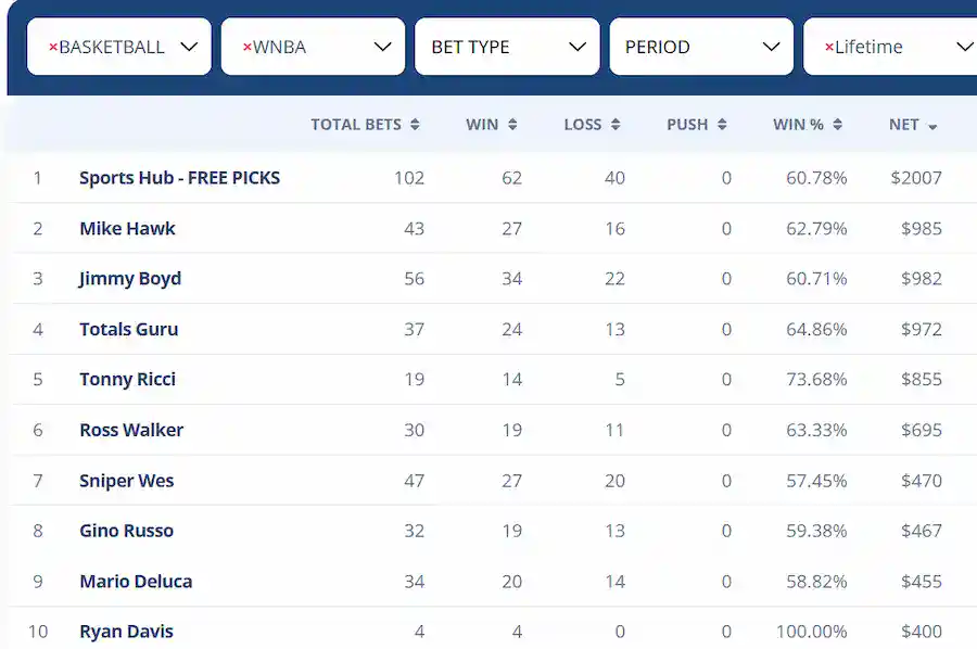 Leaderboard showing the top WNBA handicappers based on total bets, win percentage, and net earnings, including Sports Hub, Mike Hawk, and Jimmy Boyd.