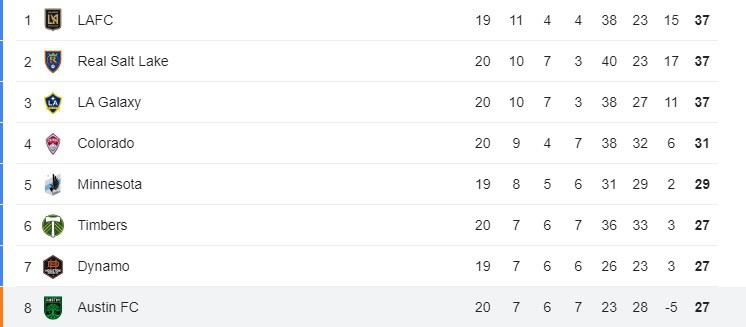 Sporting Kansas City Kc vs Austin Fc Aus Picks and Predictions June 29th 2024 2 Austin is in a three way tie for sixth place in the Western Conference