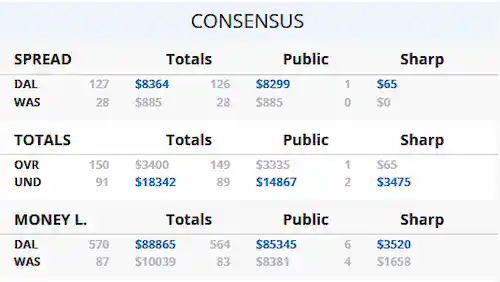 A table showing historic consensus betting data from ScoresandStats.com for an NHL game, highlighting a sample betting pool where Bill Blatt wagered on the Washington Capitals, with team logos and odds, and a blurred background of a hockey rink.