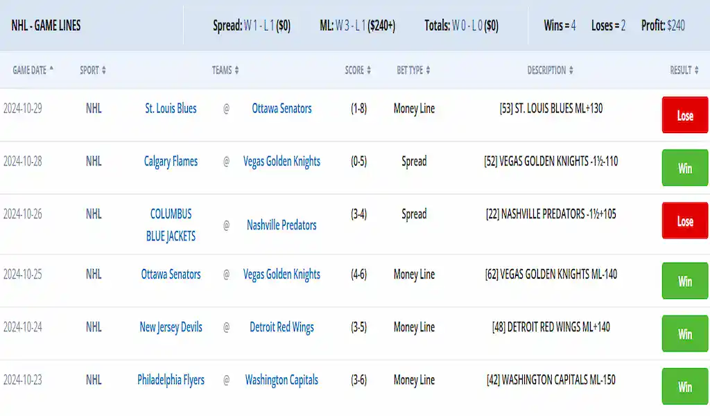 NHL Handicappers Hit the Doldrums in Week 3 3 A table displaying NHL game lines and betting results from October 23-29, 2024, including teams like St. Louis Blues, Vegas Golden Knights, and Washington Capitals, with bet types, descriptions, and win/loss outcomes, showing 4 wins, 2 losses, and a $240 profit.