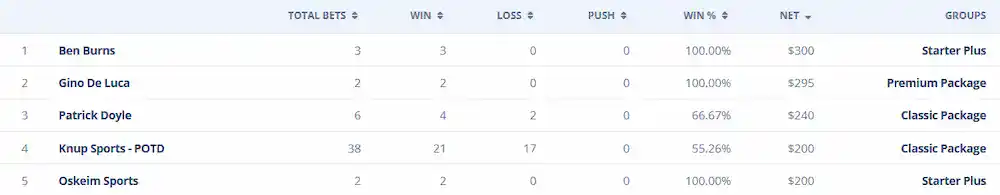 NHL Handicappers Hit the Doldrums in Week 3 4 A table listing top NHL handicappers for the last week, including Ben Burns, Gino De Luca, Patrick Doyle, Knup Sports - POTD, and Oskeim Sports, with total bets, wins, losses, win percentages, net profits, and package types.