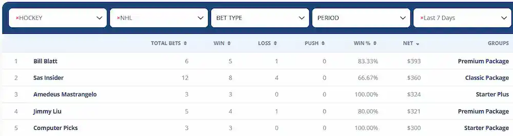 A table listing top NHL handicappers for the week of August 5-11, 2025, featuring five bettors with a combined 23-6 record, 79.3% win rate, and $1,698 profit, including Amedeus Mastrangelo with a 100% win rate on three moneyline wagers, with blurred hockey rink background.
