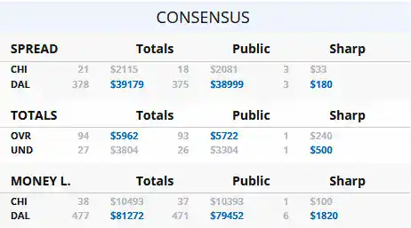 Betting Consensus Chicago vs Dallas