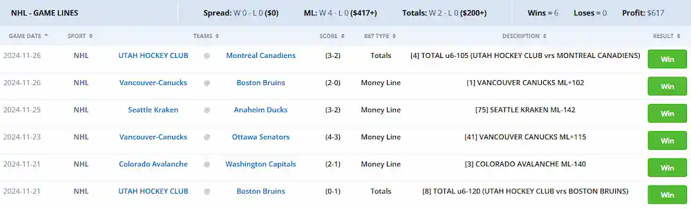 Jacob Hoffman Leads the NHL Picks Leaderboard with $500 in Profit 3 Hoffman’s NHL betting picks result in a 6-1 record and a $617 profit last week.