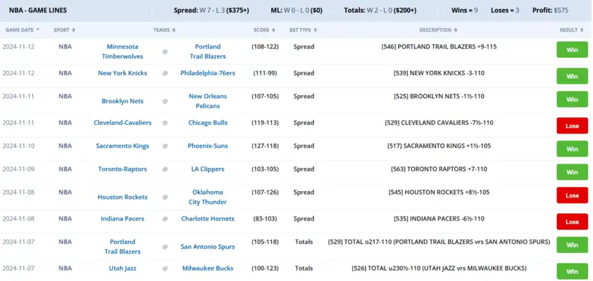 NBA Week 3 Sees Huge Handicapper Profits 3 NBA betting results showing teams, scores, spread and totals from November 7 to November 12, 2024,