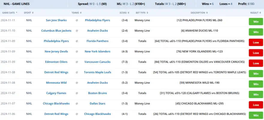NHL Handicappers are Back in Action after Stellar Week 4 5 Table displaying NHL game betting results from November 6 to November 11, 2024, including team matchups, scores, bet types, descriptions, and win/loss outcomes.