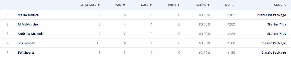 Top Handicappers Betting Results.