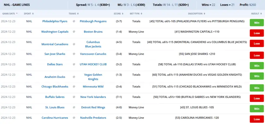 NHL Betting Doldrums, Kuchman Leads the Pack 3 NHL game lines results for December 23, 2024, showing spread, money line, and totals bets with win and loss outcomes