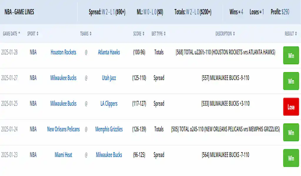 NBA Handicappers Hustle, Place 99 Wagers in Week 14 5 NBA betting results showing five recent games with four wins and one loss, totaling a $290 profit, including matchups like Houston Rockets vs Atlanta Hawks and Milwaukee Bucks vs Utah Jazz.
