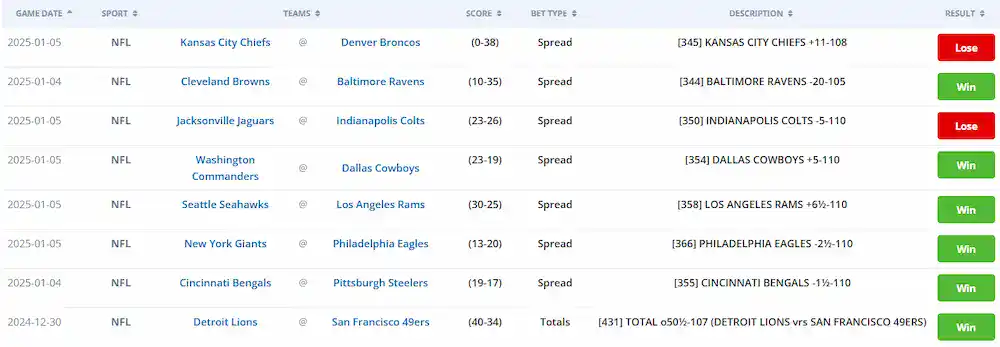 NFL Week 18 betting leaderboard showing spreads, totals, and results for teams including Chiefs, Ravens, Colts, Cowboys, Rams, Eagles, Bengals, and 49ers.