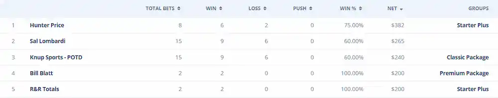 Week 18 NFL handicapper leaderboard highlighting Hunter Price, Sal Lombardi, Knup Sports, Bill Blatt, and R&R Totals with win percentages and net profits.