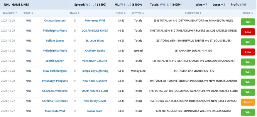 New Year, New NHL Handicappers in the Top 5 3 Table showing NHL game lines, bets, scores, outcomes, and profit details from December 27-29, 2024, highlighting wins, losses, and push results.