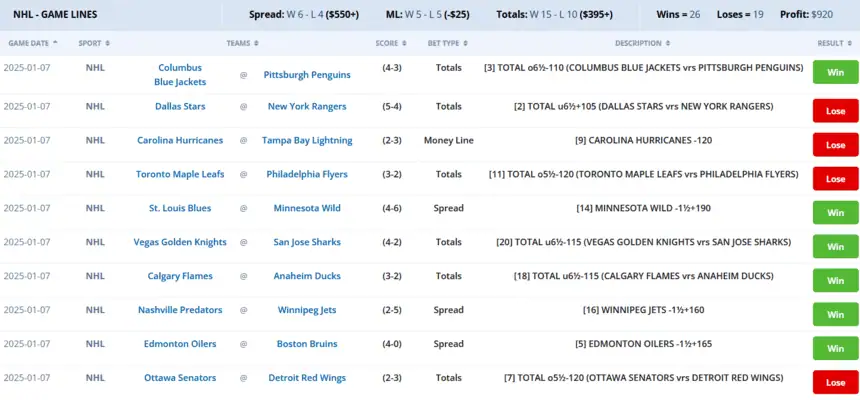 The NHL Moneyline Betrays Kuchman Last Week 3 NHL game lines and betting results for January 7, 2025, showing teams, scores, bet types, outcomes, wins, losses, and overall profit.