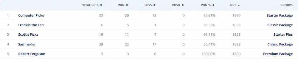 NBA Handicappers Hustle, Place 99 Wagers in Week 14 4 Sports betting leaderboard showing win-loss records, win percentages, and net profits for top handicappers in January.