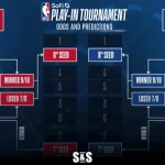 Diagram of the NBA Play-In Tournament bracket showing matchups and standings for the Western and Eastern Conferences.