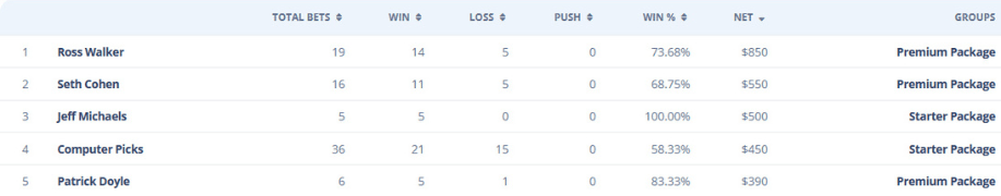 Consistent Profit for NBA Handicappers, 1 Month from Playoffs 2 Handicapper Leaderboard