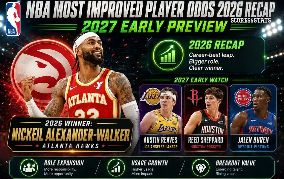 NBA Most Improved Player Odds 2026 Recap and 2027 Early Preview
