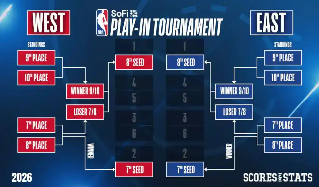 NBA Play-In Tournament Odds 2026