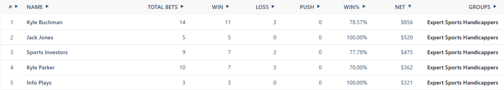 Kyle Buchman Dominates the MLB Leaderboard 3 Table showing expert sports bettors' performance, including total bets, wins, losses, win percentage, and net earnings.