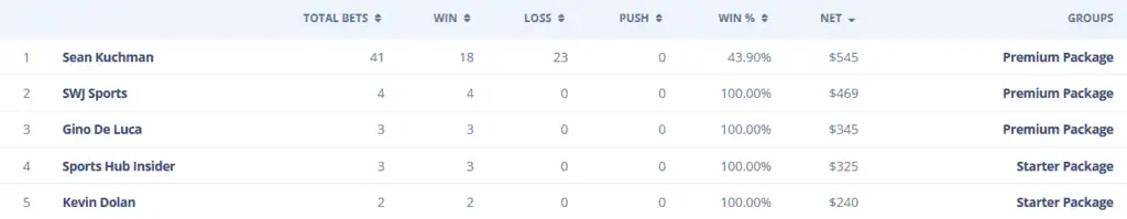 Only a 56% Win Rate, But $2k Profit for Handicappers 2 NHL Leader Board 5 7 1