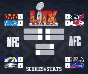 Cuadro del Super Bowl que muestra a los equipos de la NFL: Lions vs. Commanders (NFC), Texans vs. Chiefs, Rams vs. Eagles, Ravens vs. Bills (AFC).