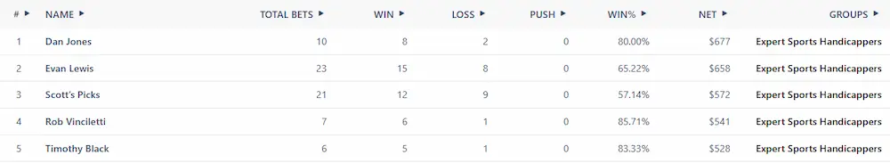 Dan Jones Wins Tight Race for Top of the Leaderboard - MLB Betting 3 expert handicappers ranking may