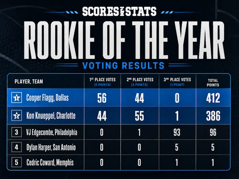 NBA ROY Results
